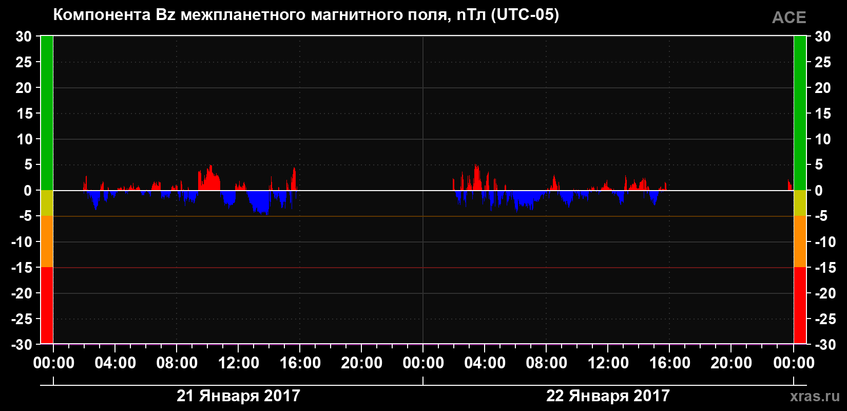 Компонента Bz магнитного поля солнечного ветра