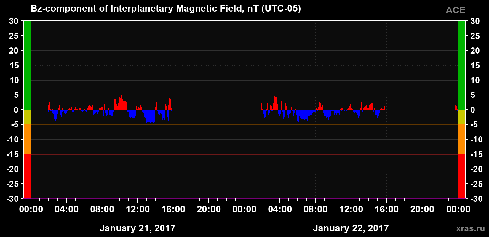The Bz component of the solar wind magnetic field