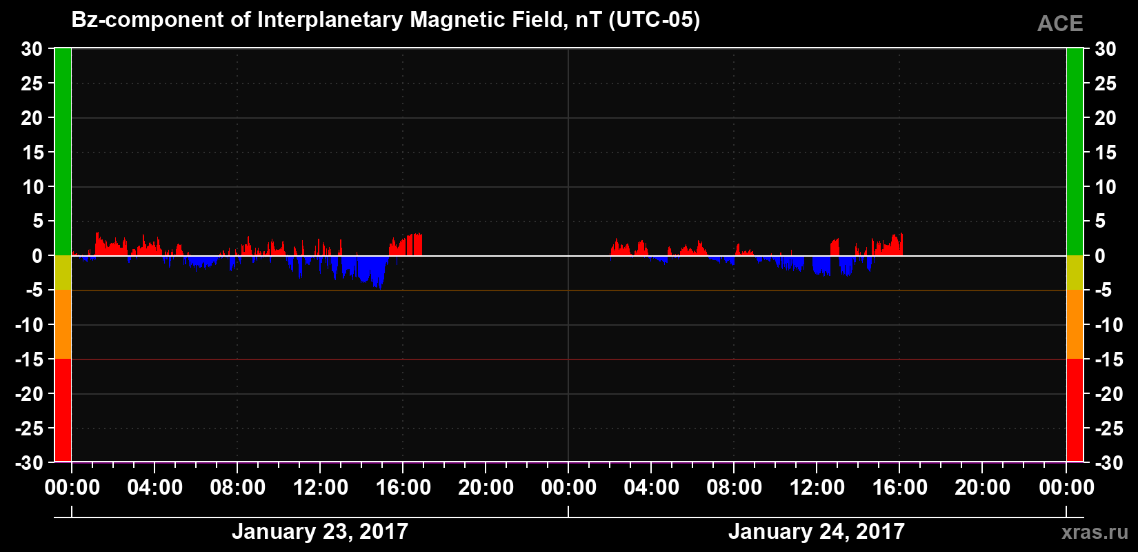 The Bz component of the solar wind magnetic field