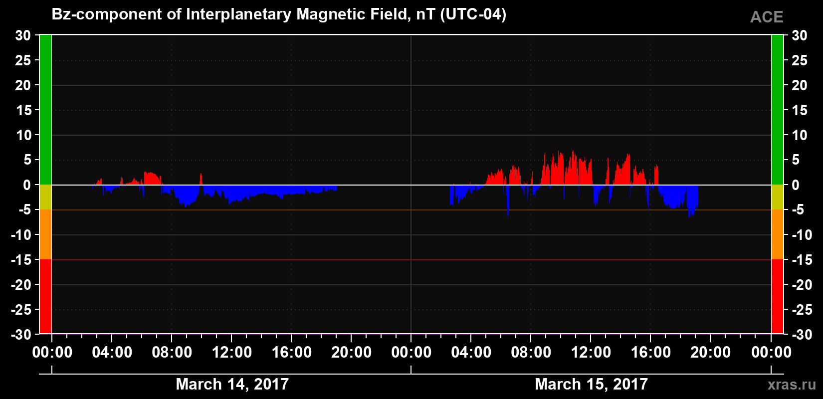 The Bz component of the solar wind magnetic field