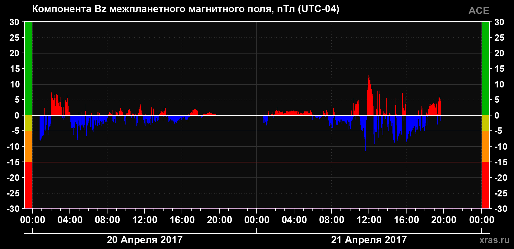 Компонента Bz магнитного поля солнечного ветра