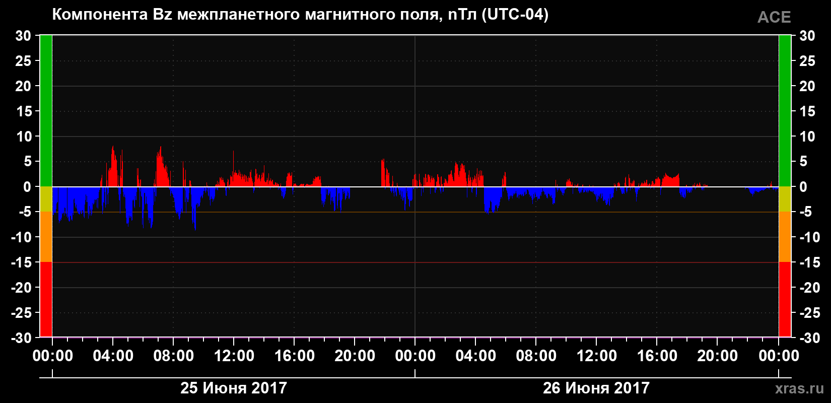 Компонента Bz магнитного поля солнечного ветра