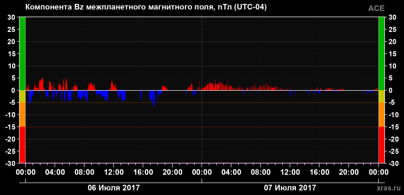 Компонента Bz магнитного поля солнечного ветра