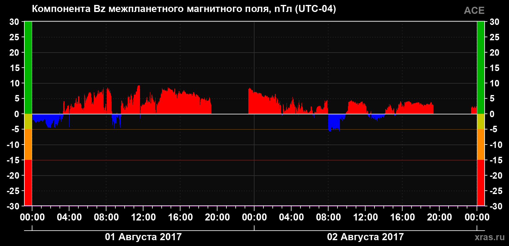 Компонента Bz магнитного поля солнечного ветра