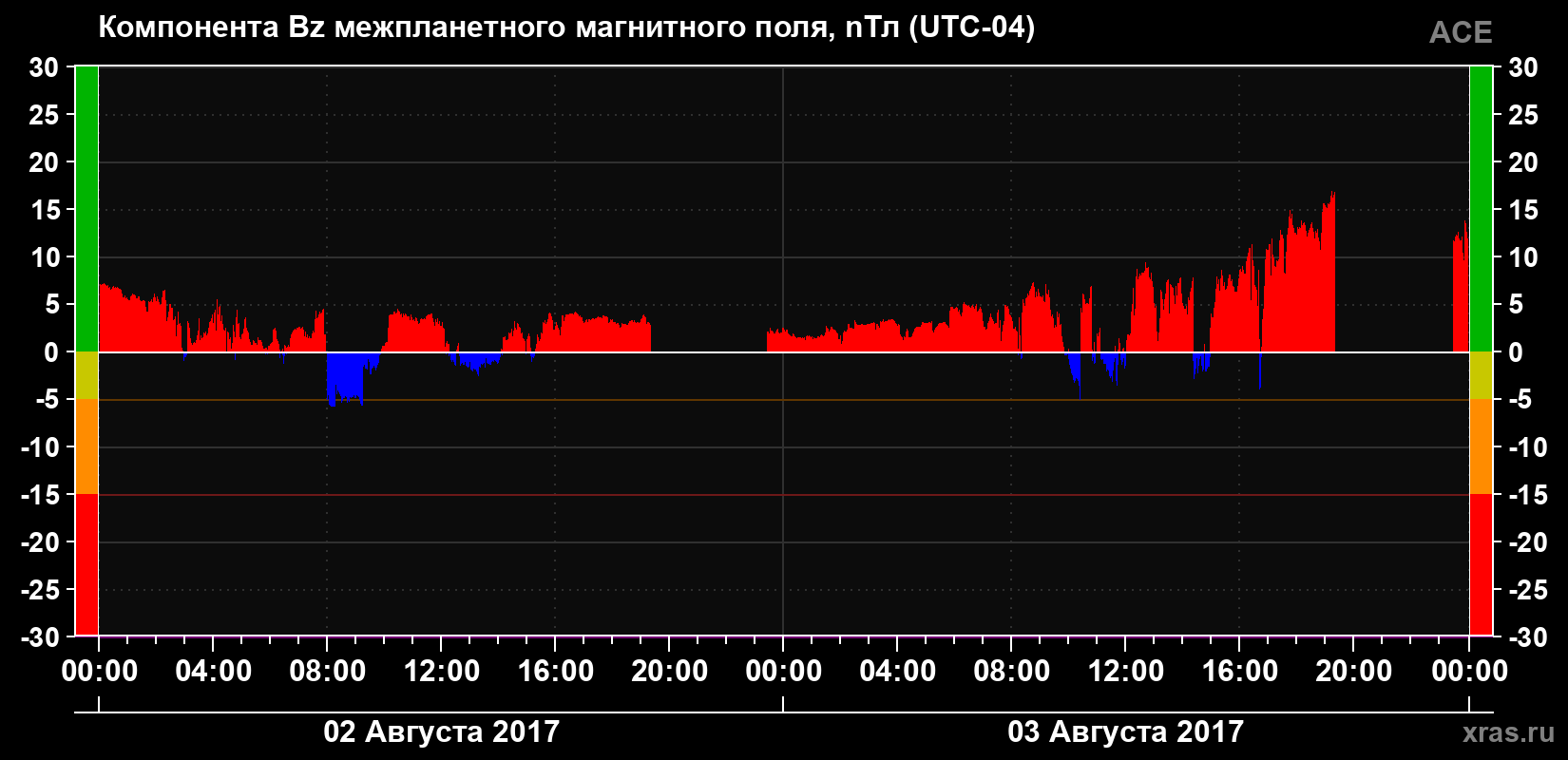 Компонента Bz магнитного поля солнечного ветра