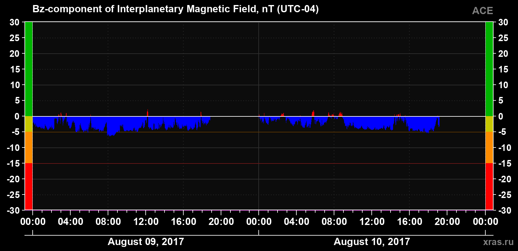 The Bz component of the solar wind magnetic field