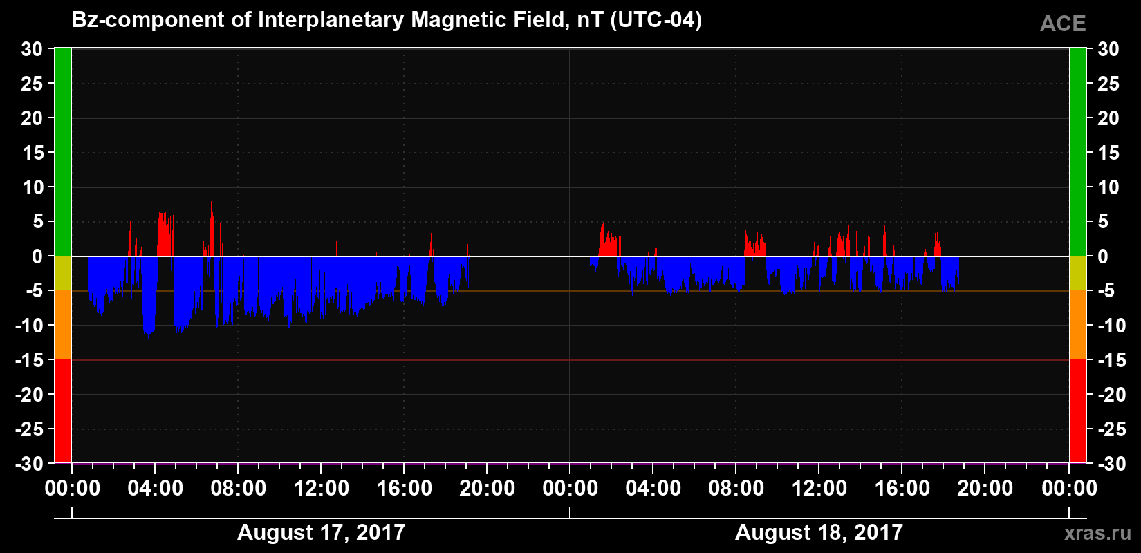 The Bz component of the solar wind magnetic field
