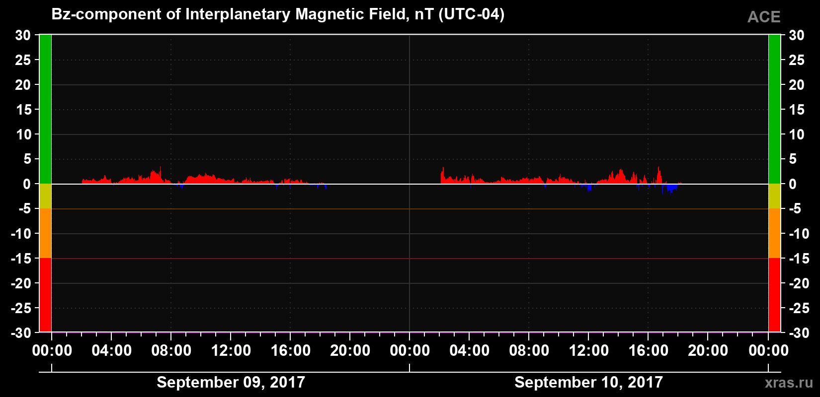 The Bz component of the solar wind magnetic field