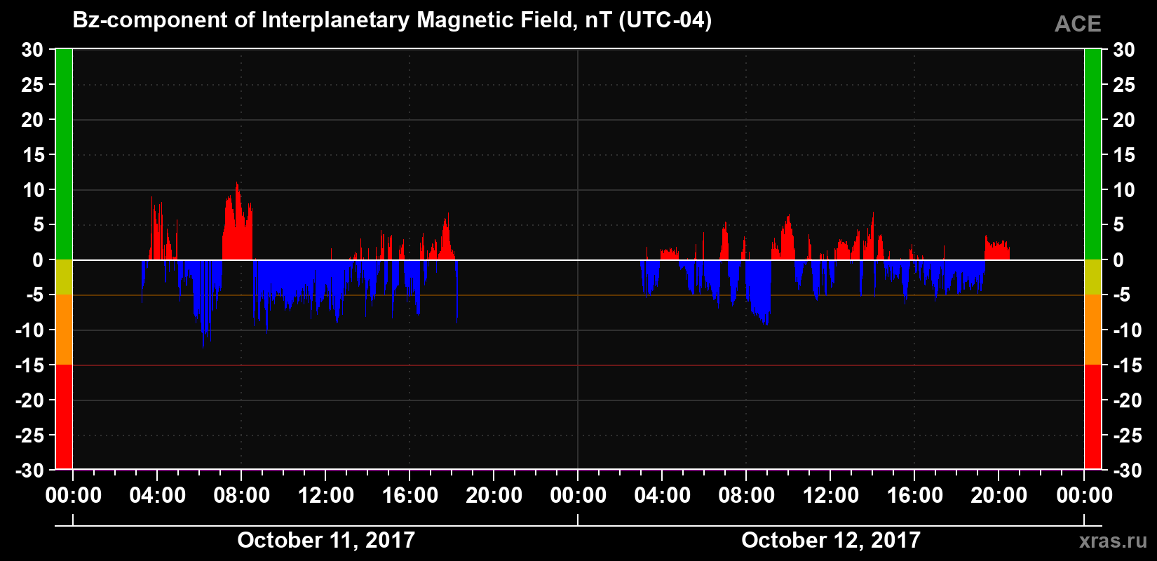 The Bz component of the solar wind magnetic field