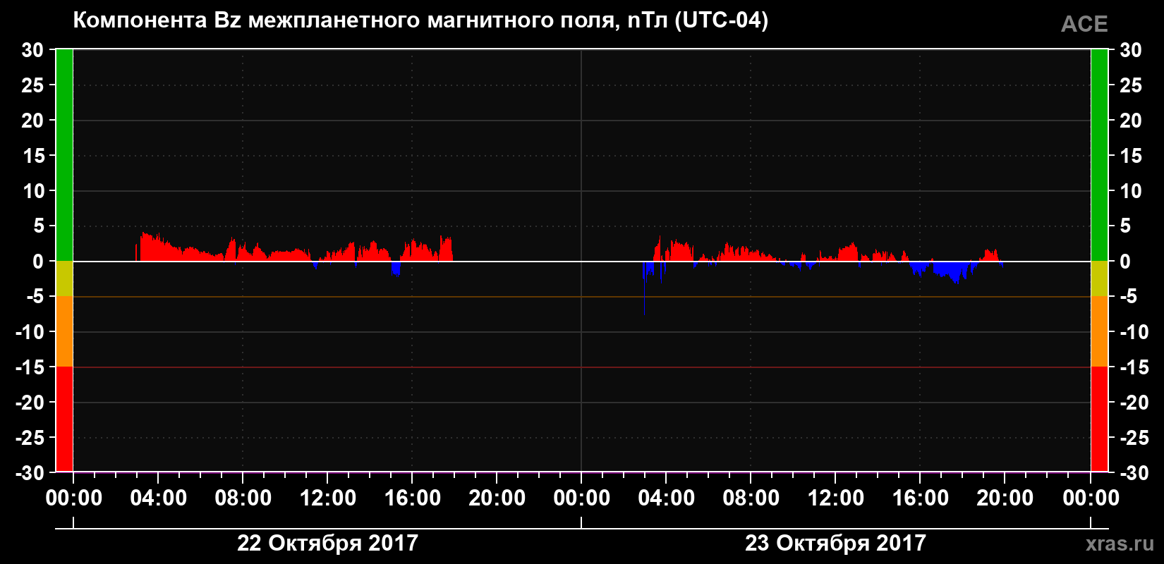 Компонента Bz магнитного поля солнечного ветра