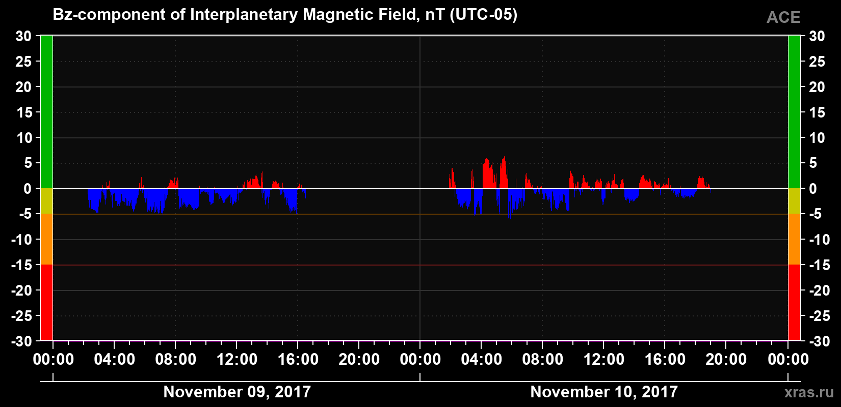 The Bz component of the solar wind magnetic field