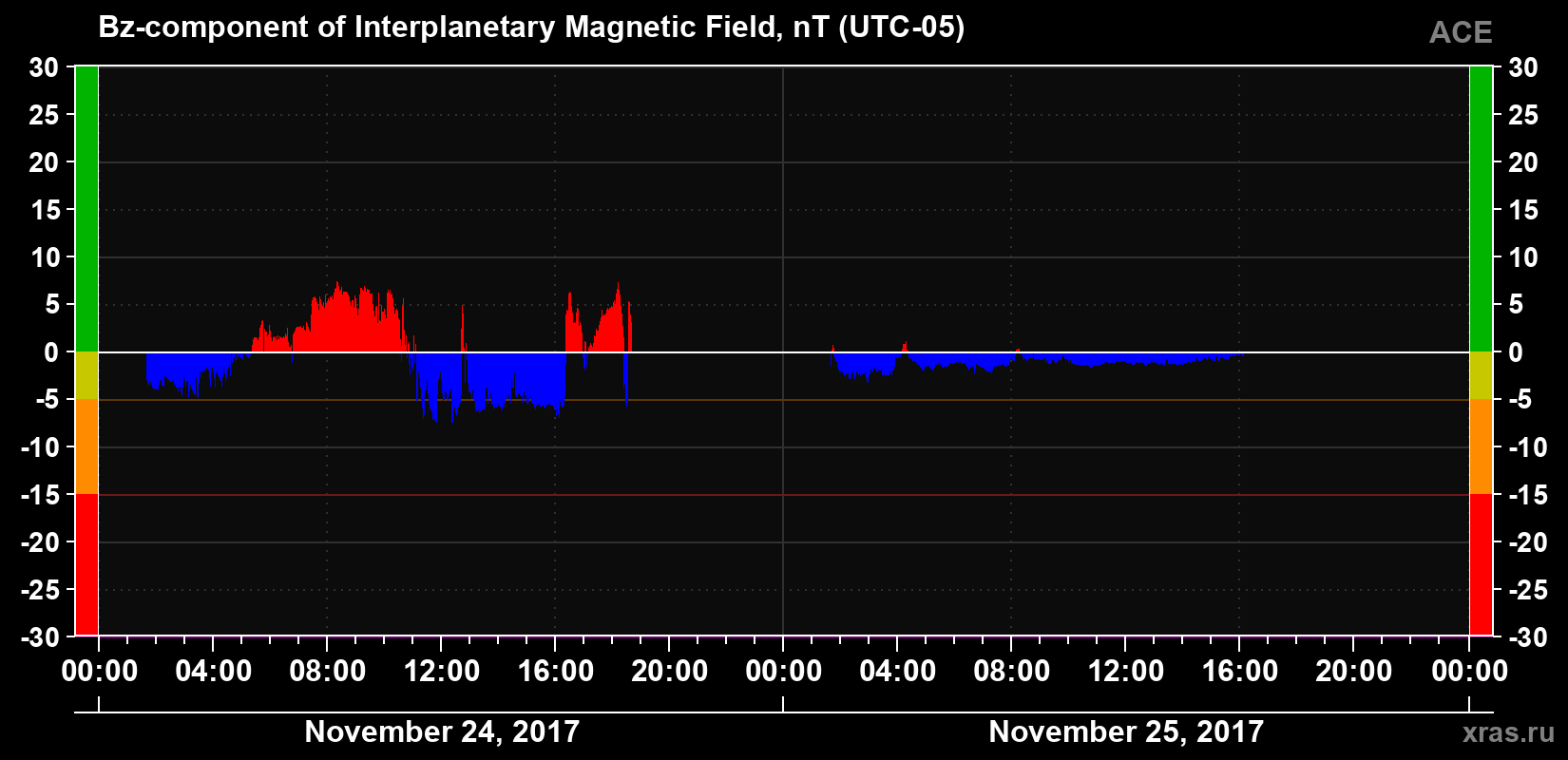 The Bz component of the solar wind magnetic field