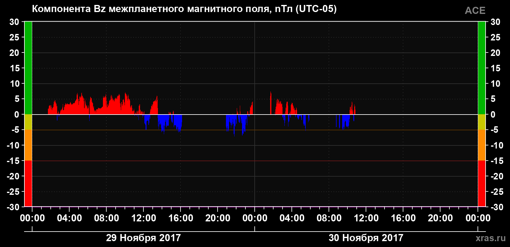 Компонента Bz магнитного поля солнечного ветра
