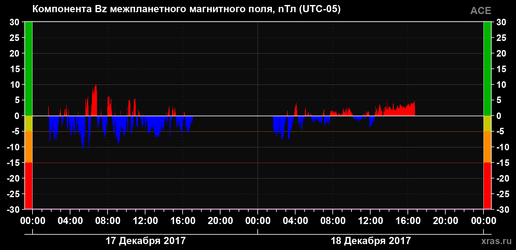 Компонента Bz магнитного поля солнечного ветра