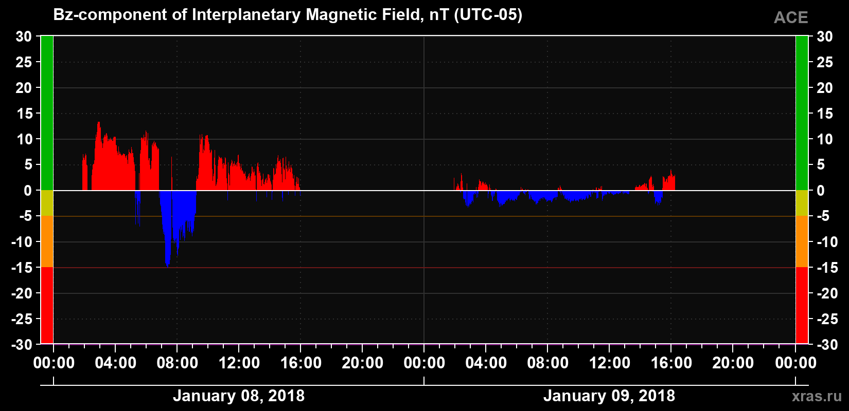 The Bz component of the solar wind magnetic field