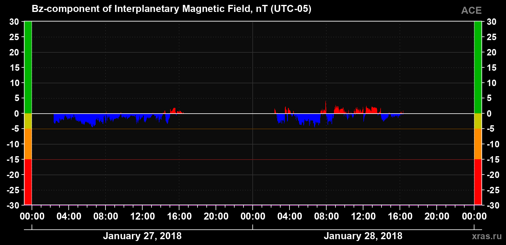 The Bz component of the solar wind magnetic field