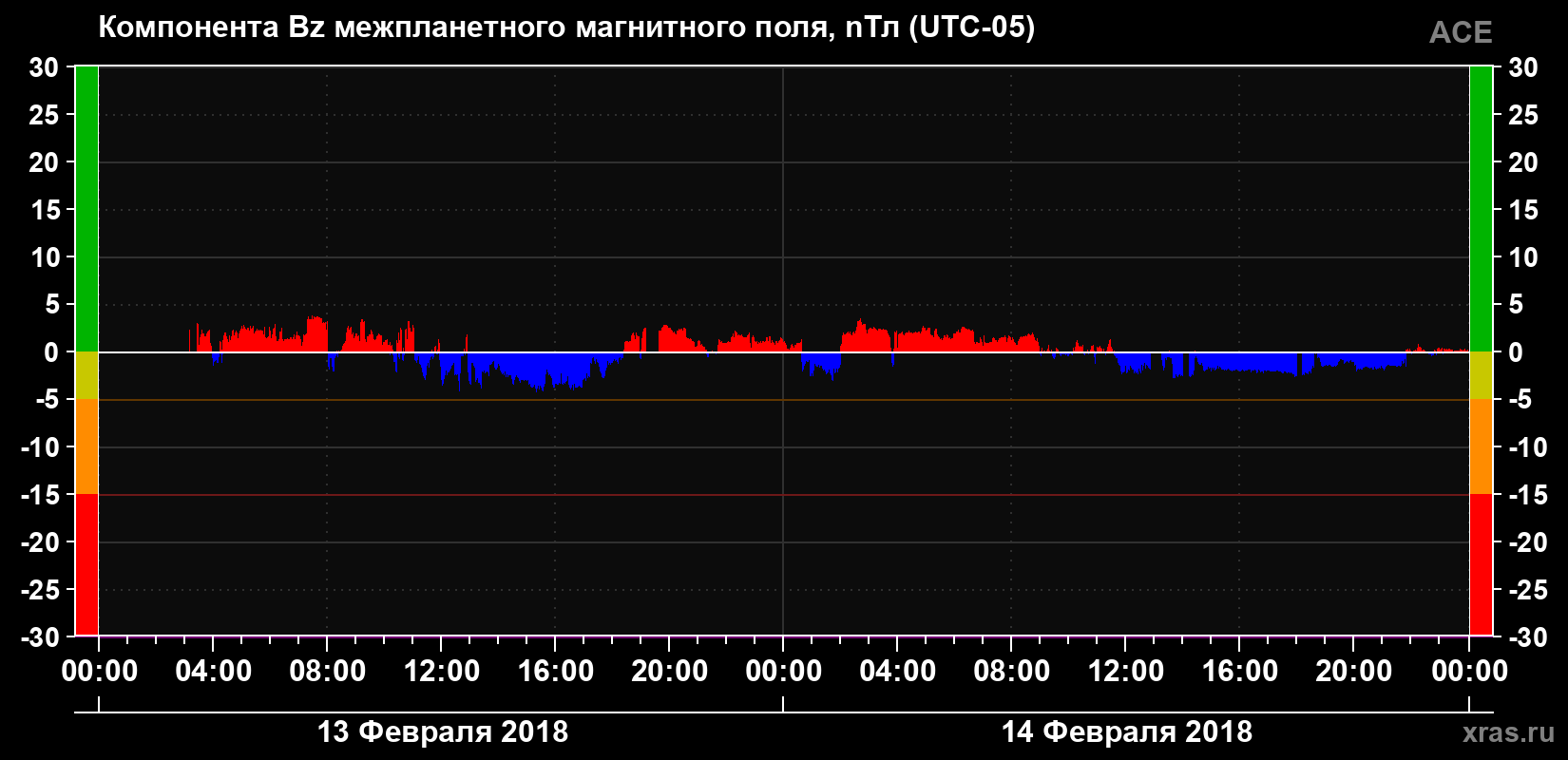 Компонента Bz магнитного поля солнечного ветра