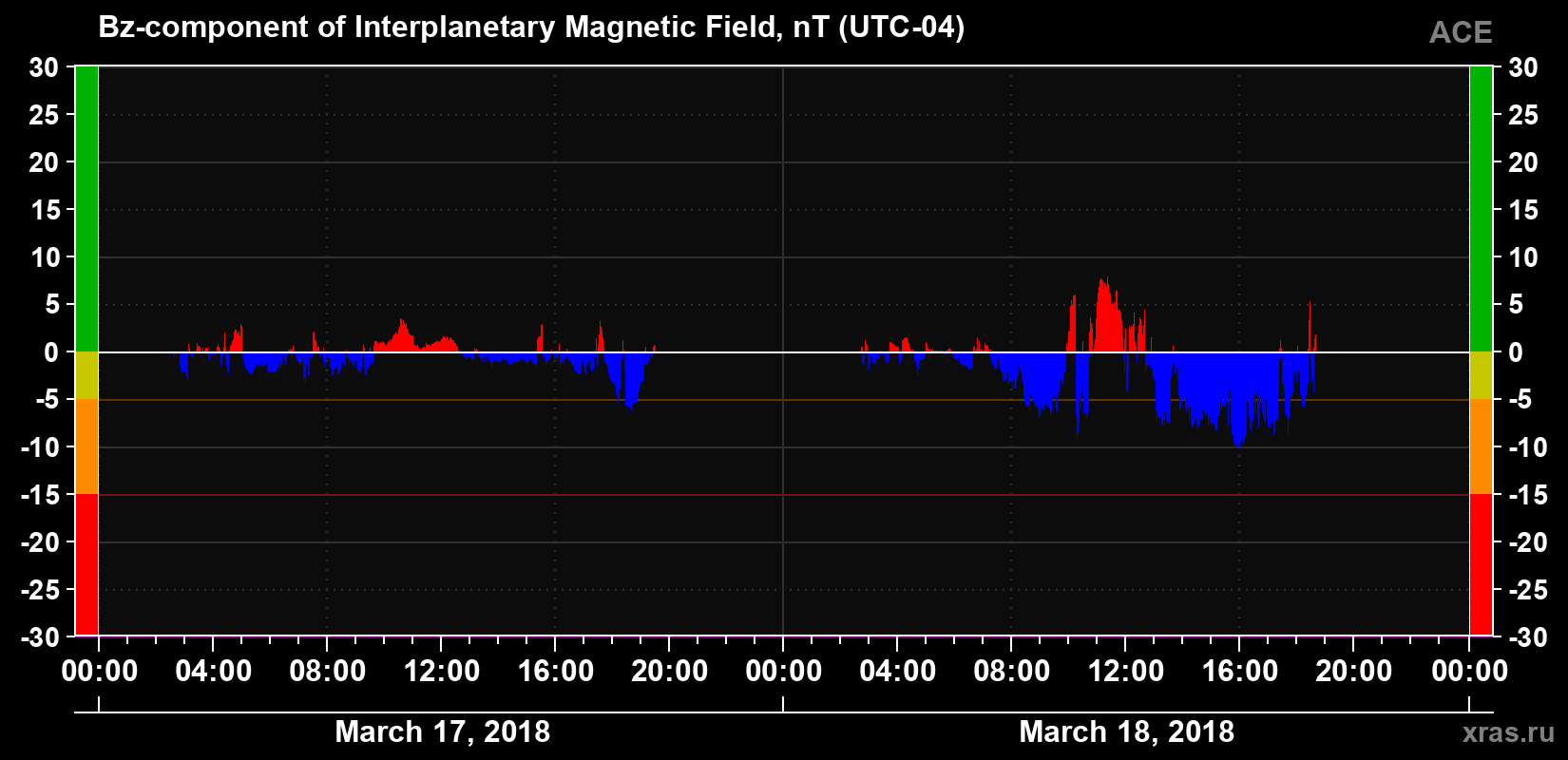 The Bz component of the solar wind magnetic field