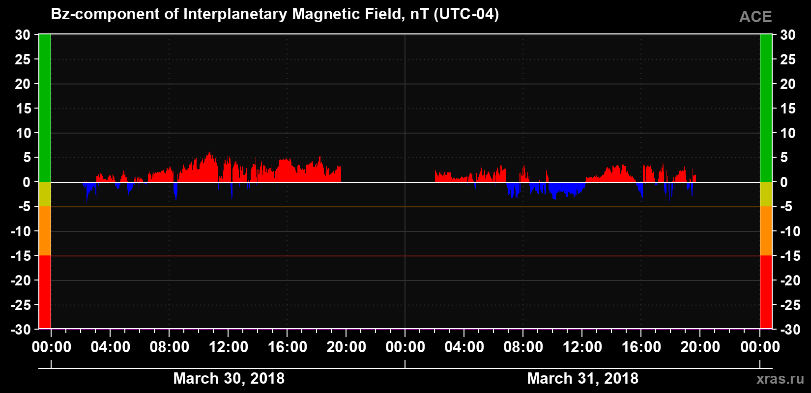 The Bz component of the solar wind magnetic field