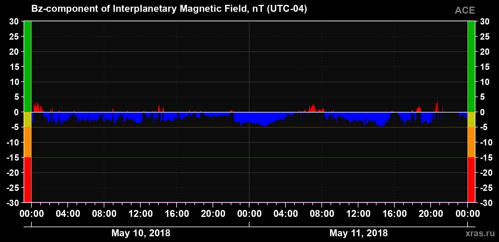 The Bz component of the solar wind magnetic field