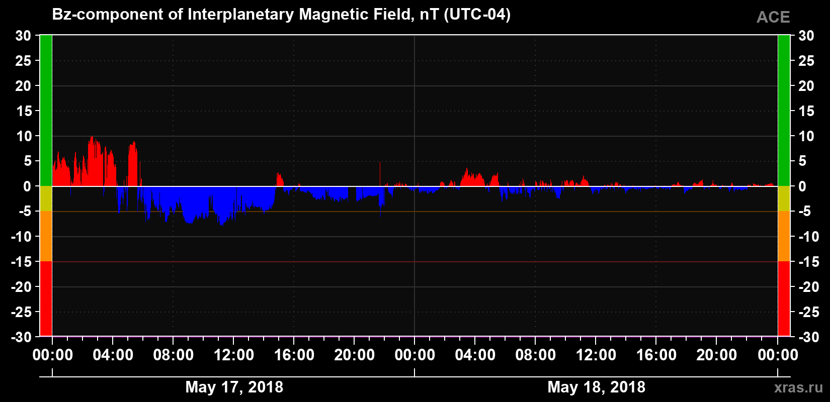 The Bz component of the solar wind magnetic field