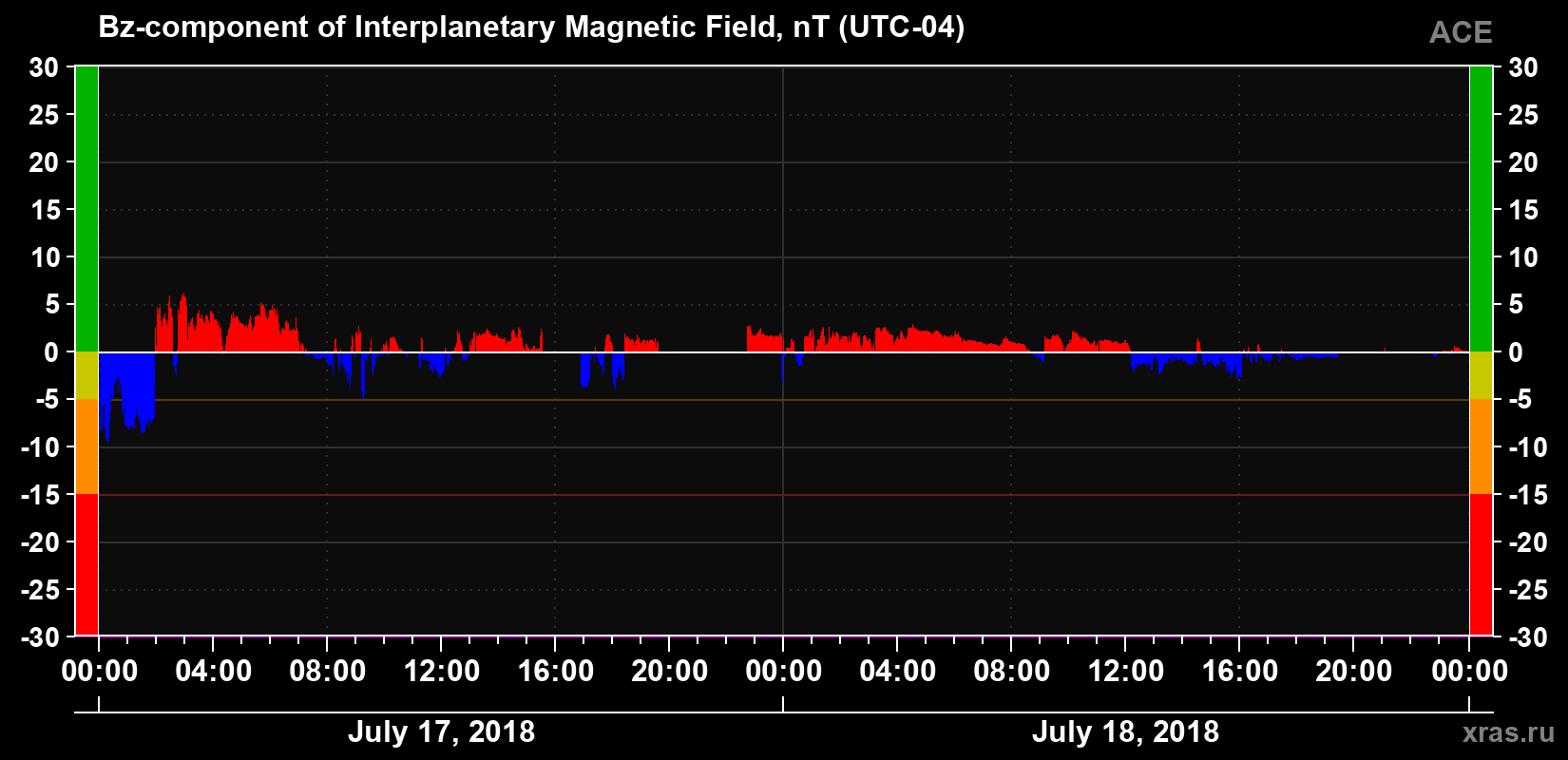 The Bz component of the solar wind magnetic field