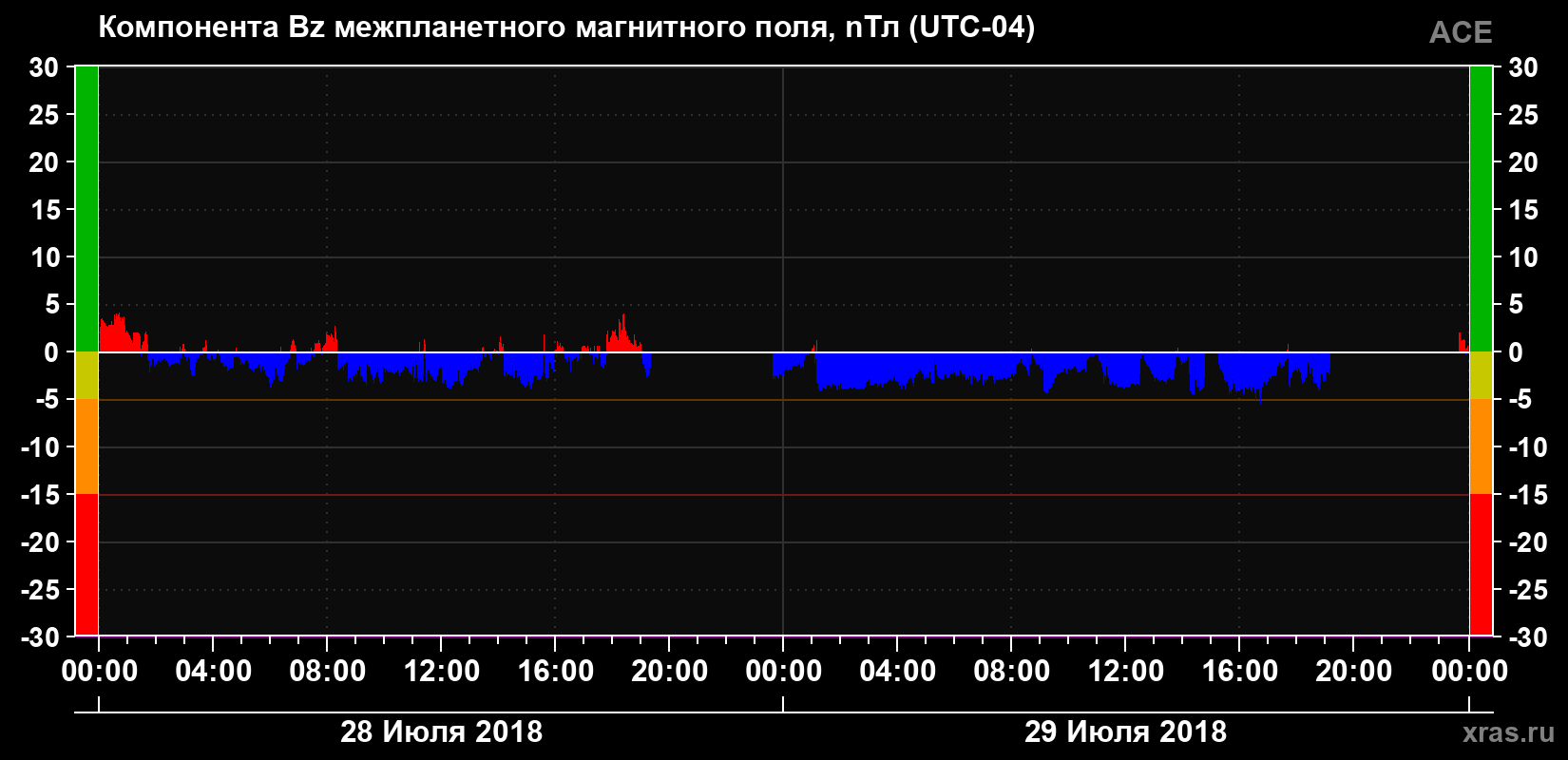 Компонента Bz магнитного поля солнечного ветра
