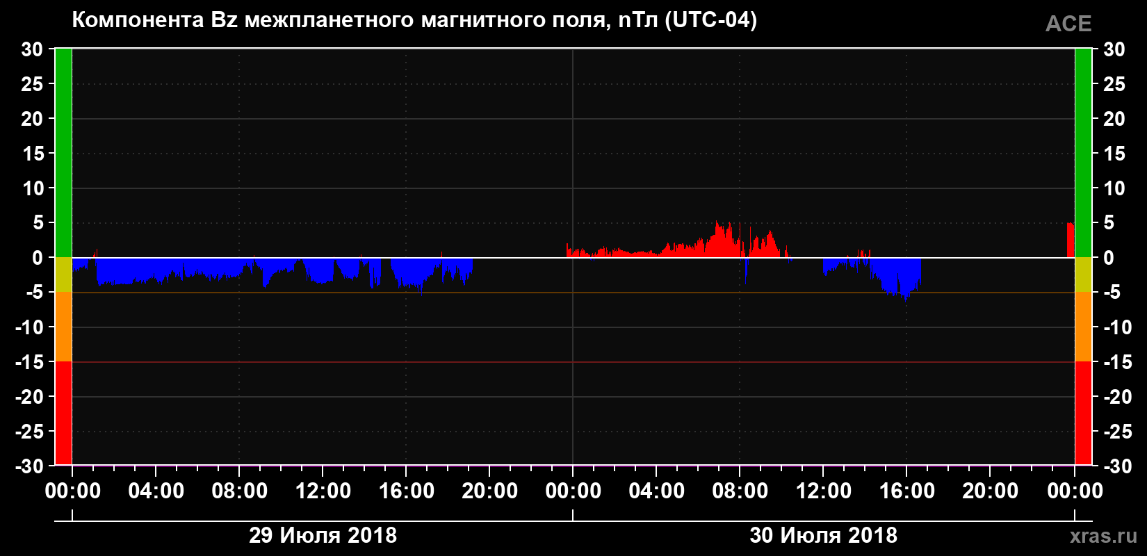 Компонента Bz магнитного поля солнечного ветра
