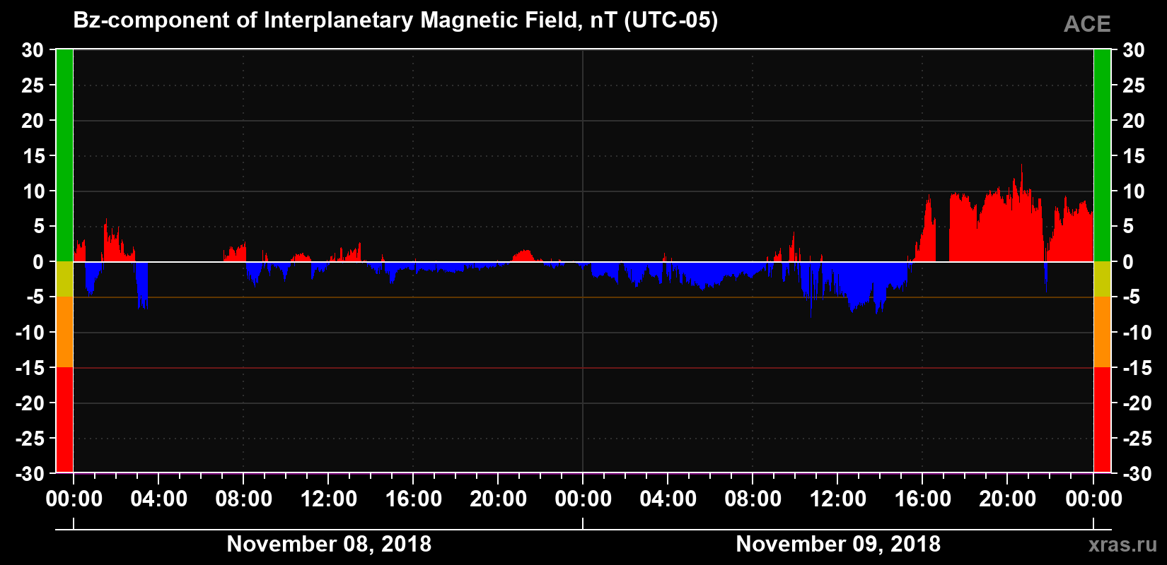 The Bz component of the solar wind magnetic field