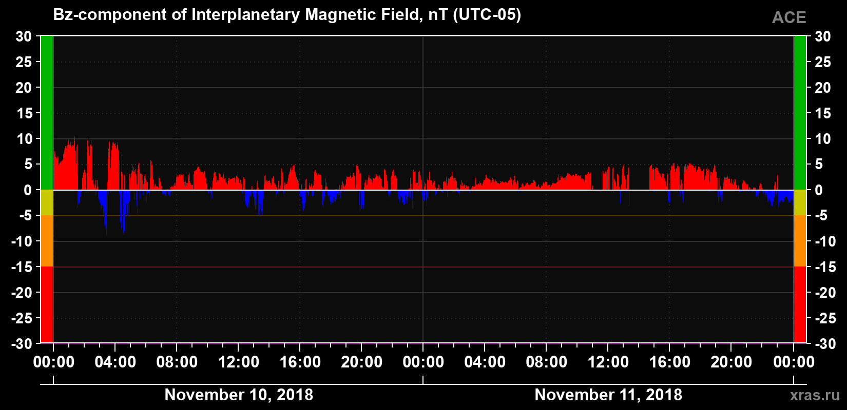 The Bz component of the solar wind magnetic field