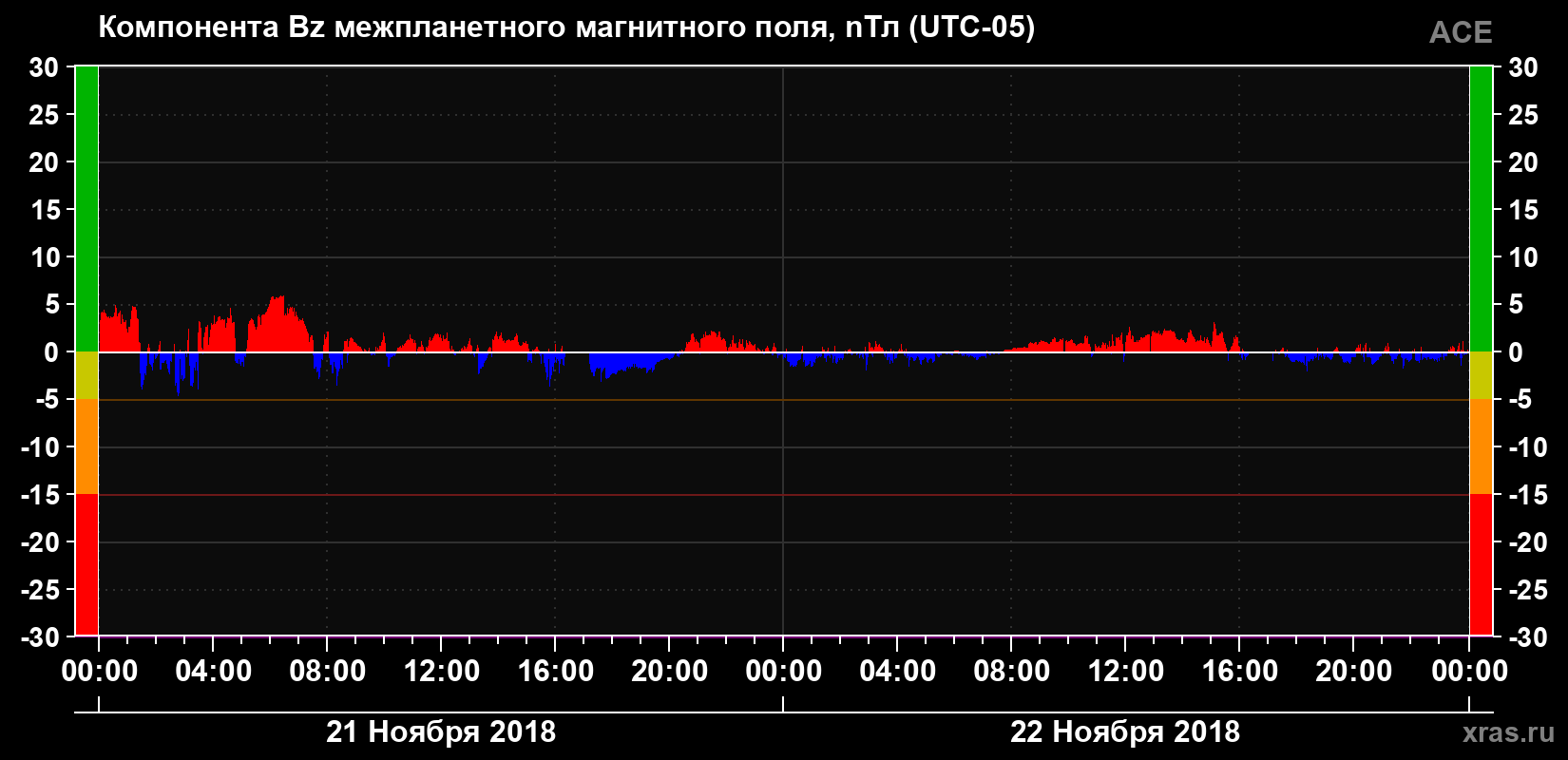 Компонента Bz магнитного поля солнечного ветра