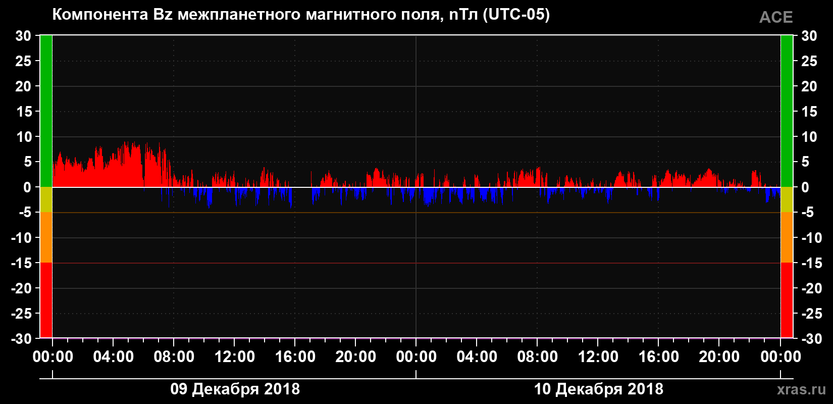 Компонента Bz магнитного поля солнечного ветра