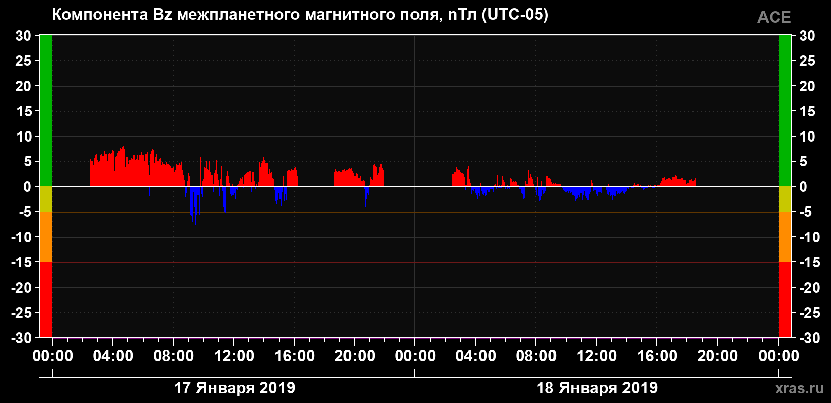 Компонента Bz магнитного поля солнечного ветра