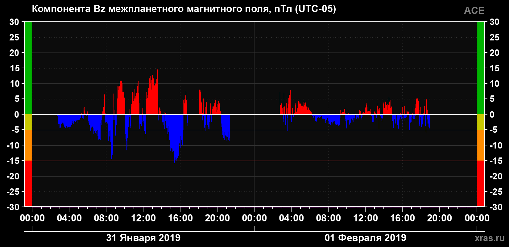 Компонента Bz магнитного поля солнечного ветра