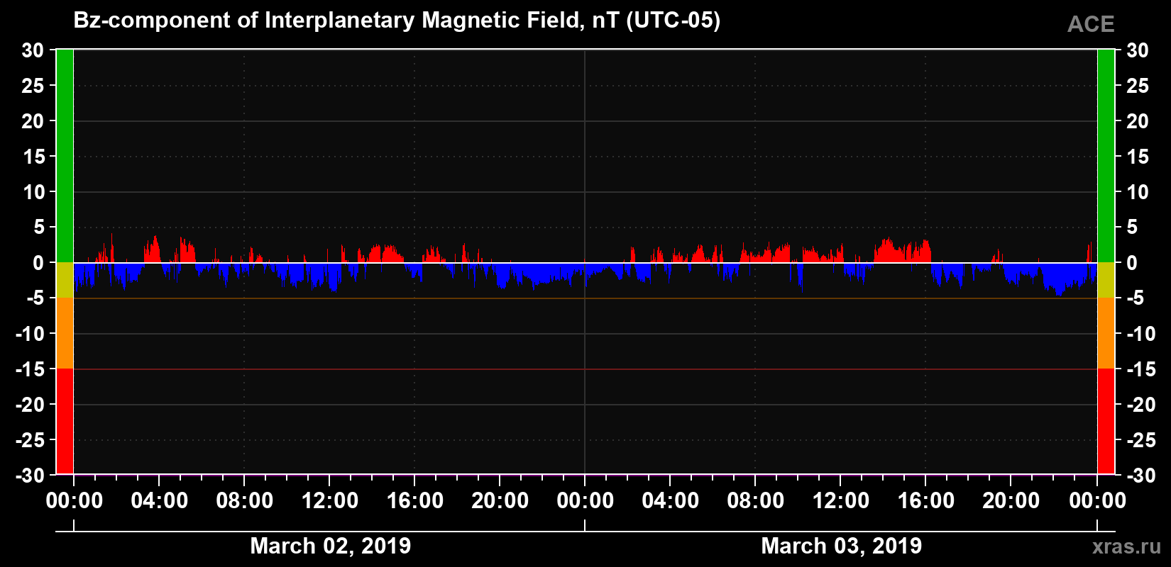The Bz component of the solar wind magnetic field