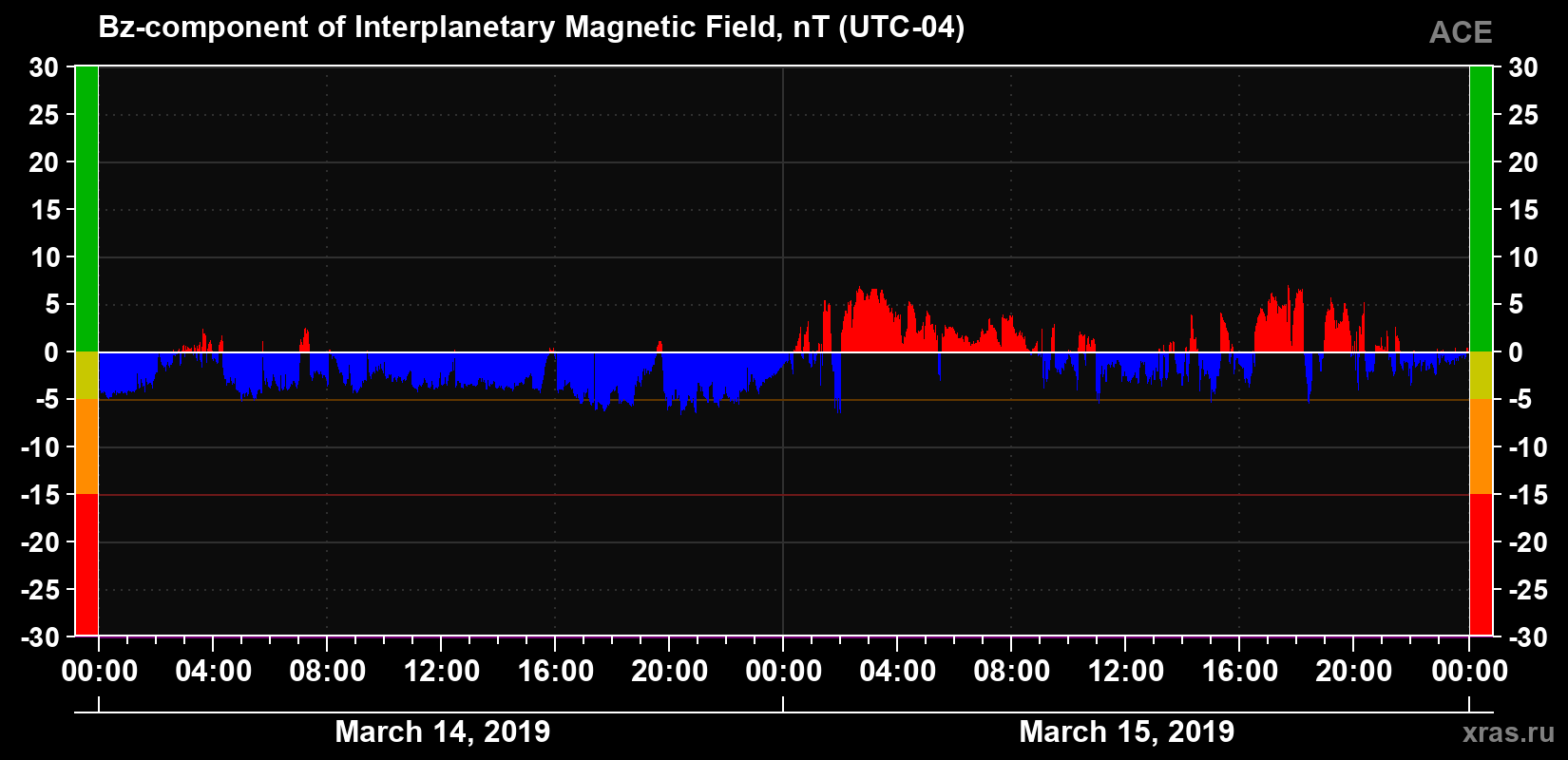 The Bz component of the solar wind magnetic field