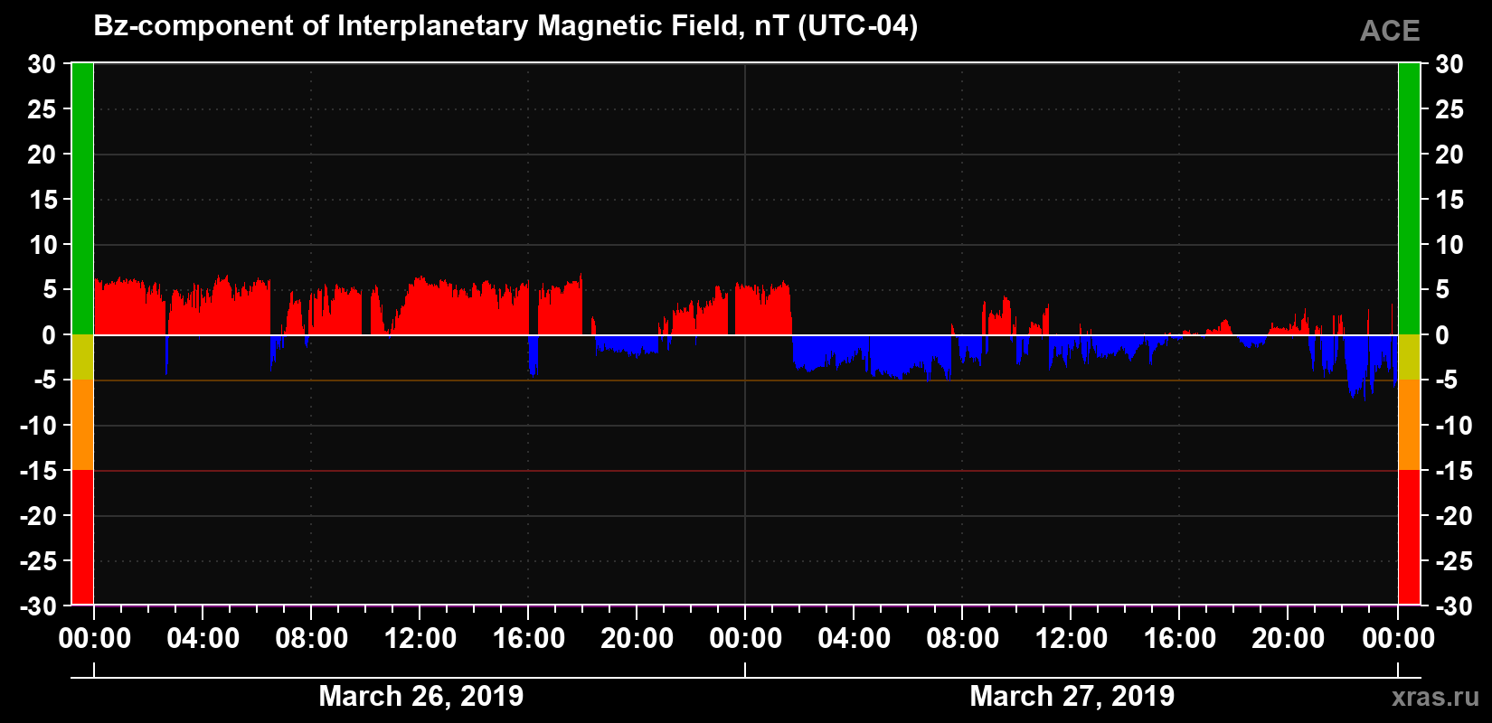 The Bz component of the solar wind magnetic field