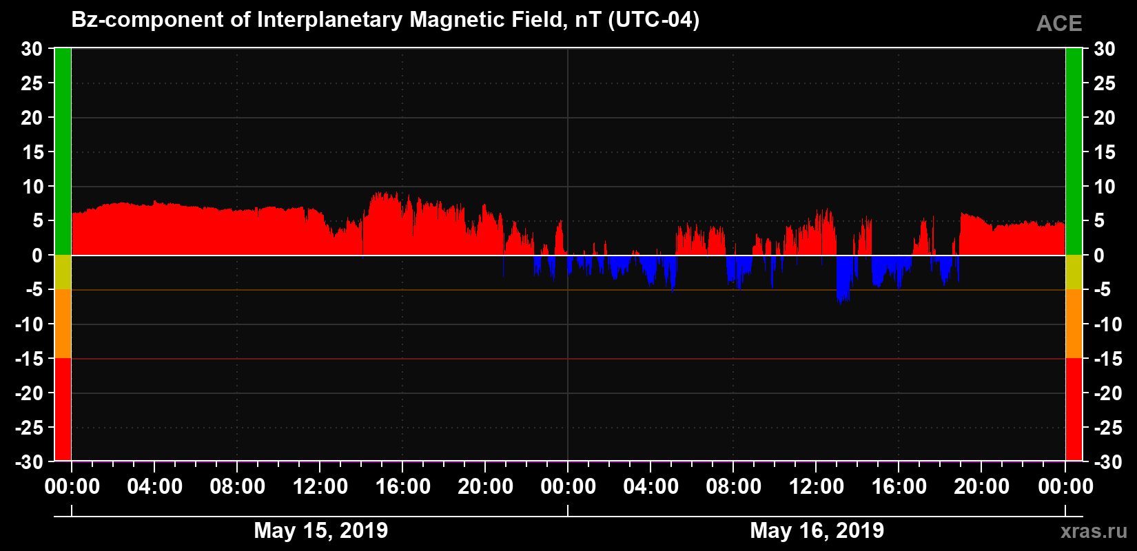 The Bz component of the solar wind magnetic field