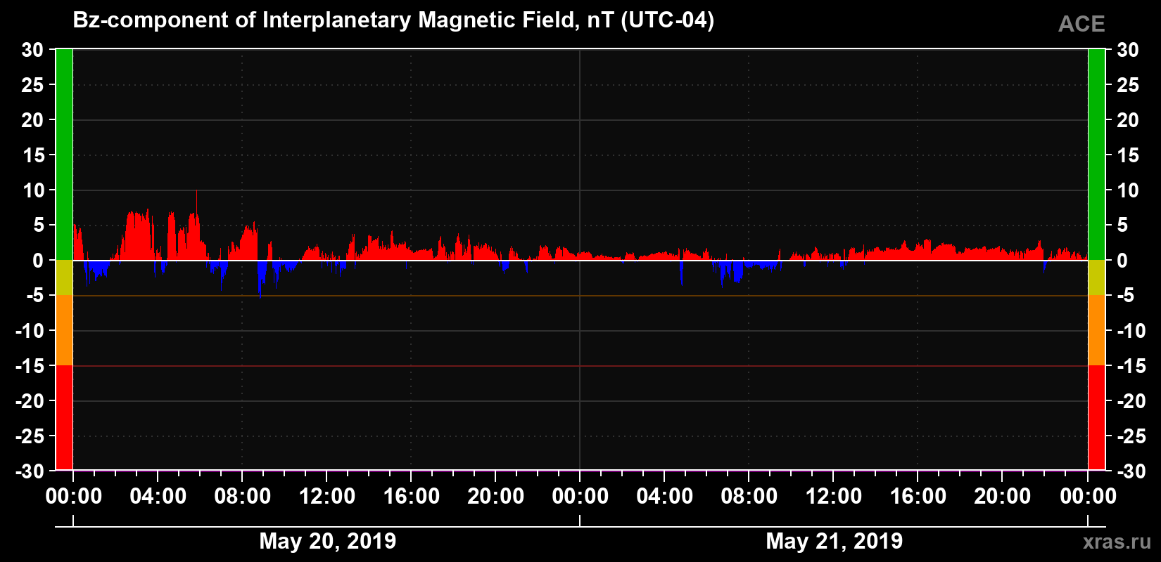 The Bz component of the solar wind magnetic field