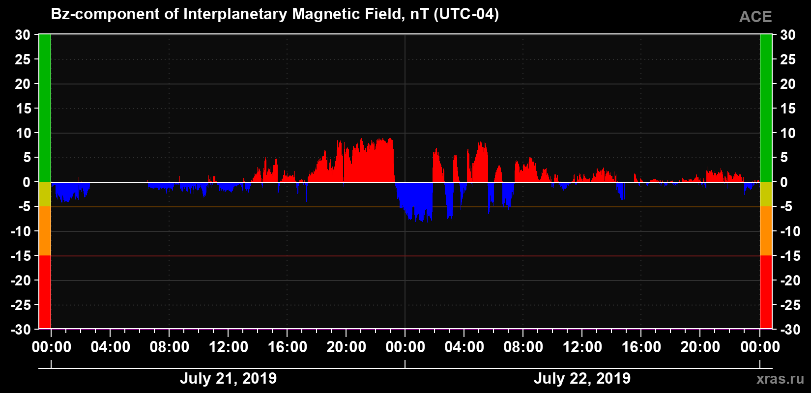 The Bz component of the solar wind magnetic field