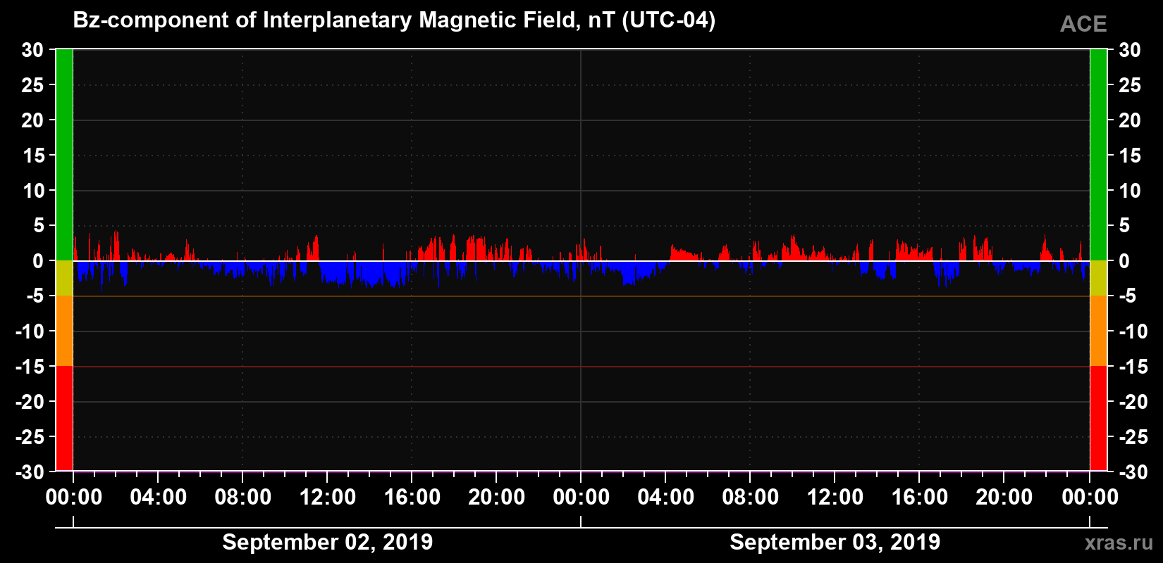 The Bz component of the solar wind magnetic field