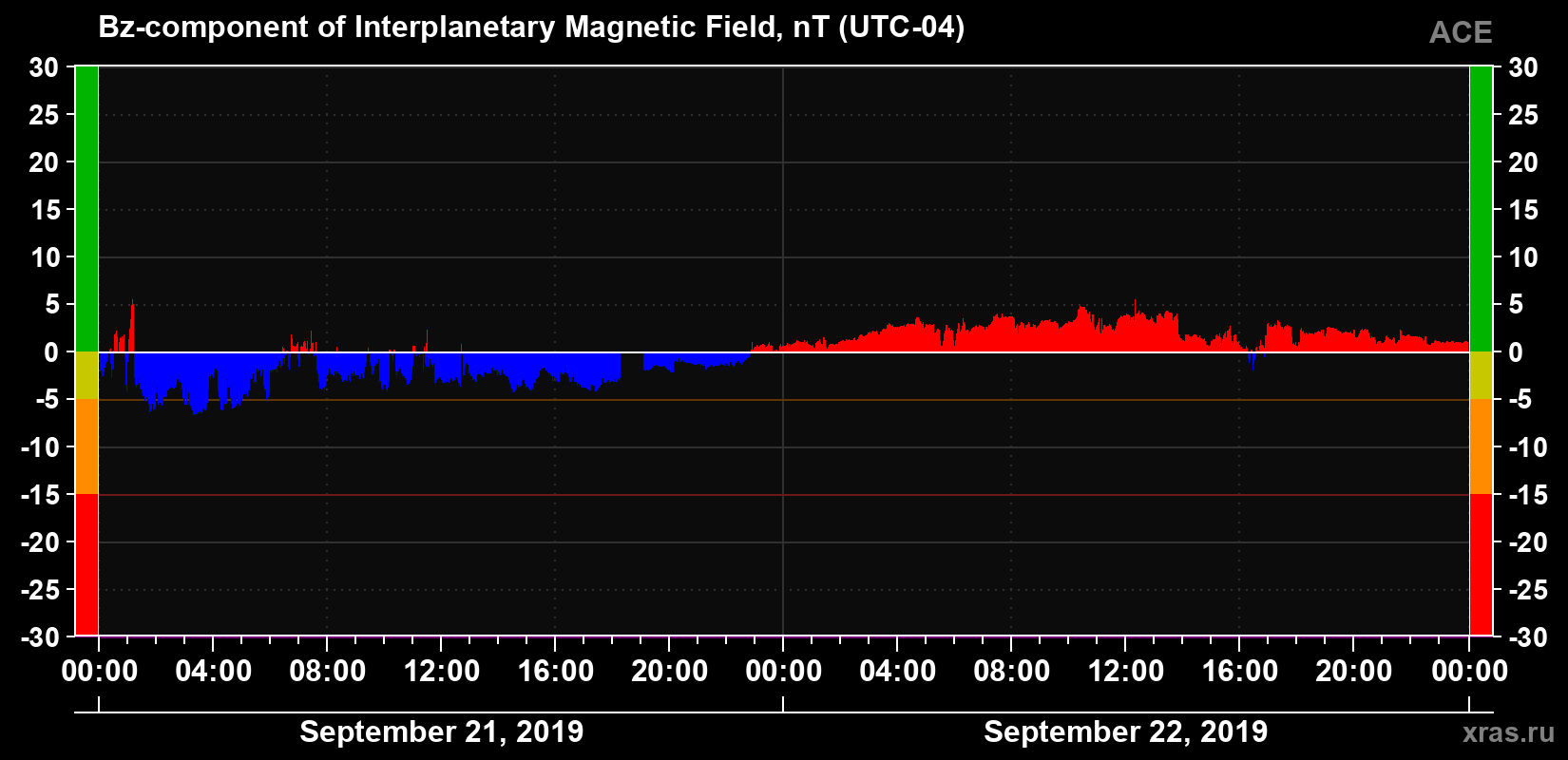 The Bz component of the solar wind magnetic field