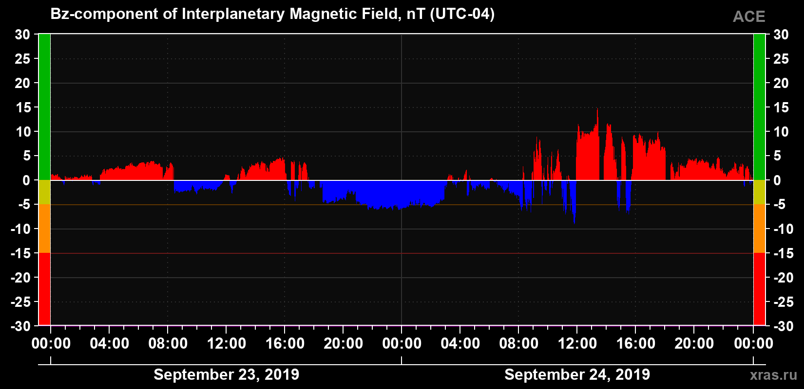 The Bz component of the solar wind magnetic field