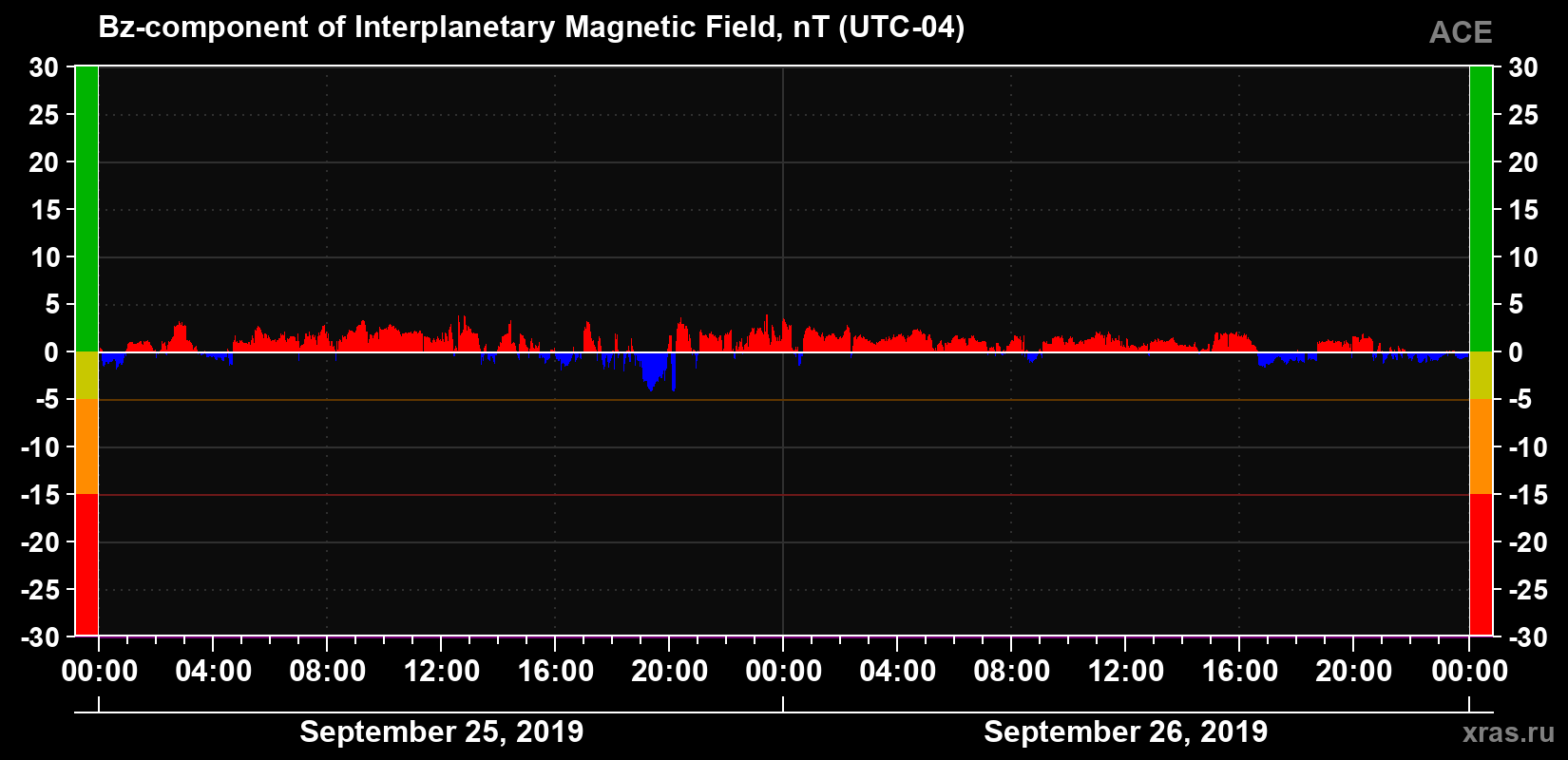 The Bz component of the solar wind magnetic field