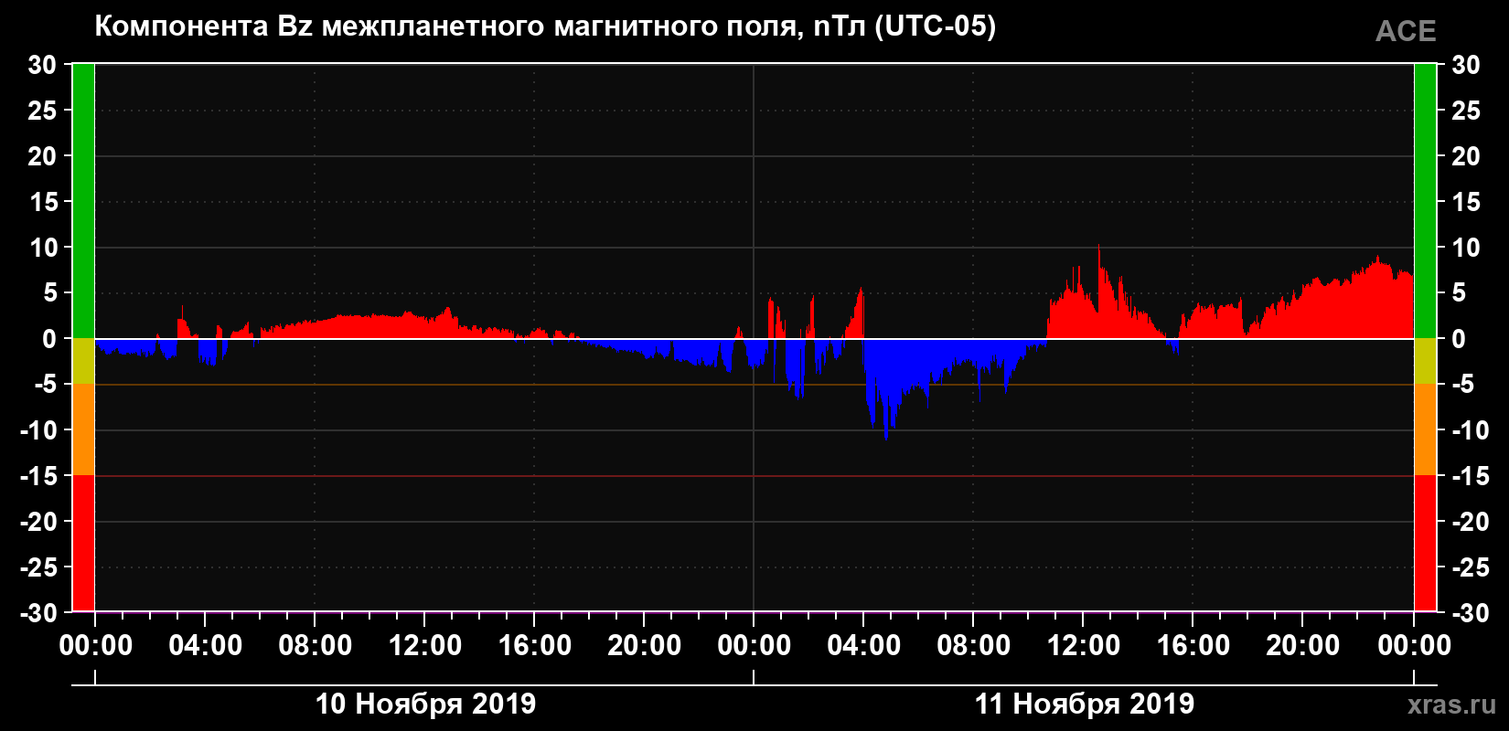 Компонента Bz магнитного поля солнечного ветра
