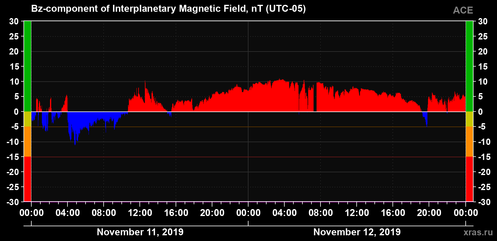 The Bz component of the solar wind magnetic field