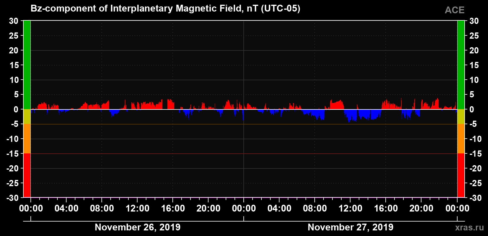 The Bz component of the solar wind magnetic field
