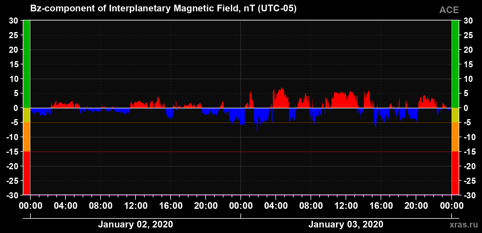 The Bz component of the solar wind magnetic field