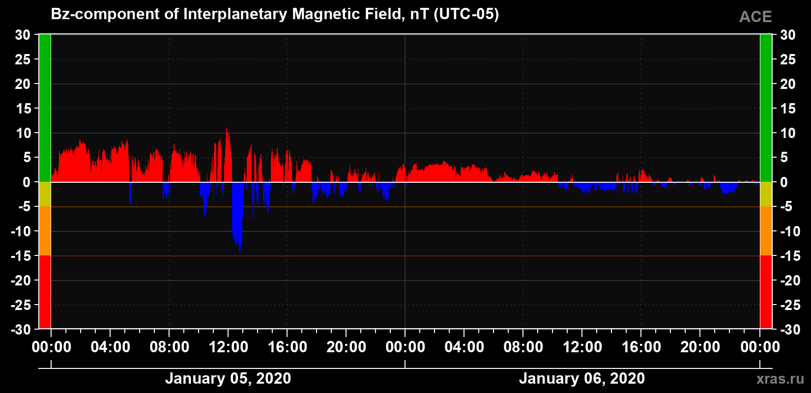 The Bz component of the solar wind magnetic field