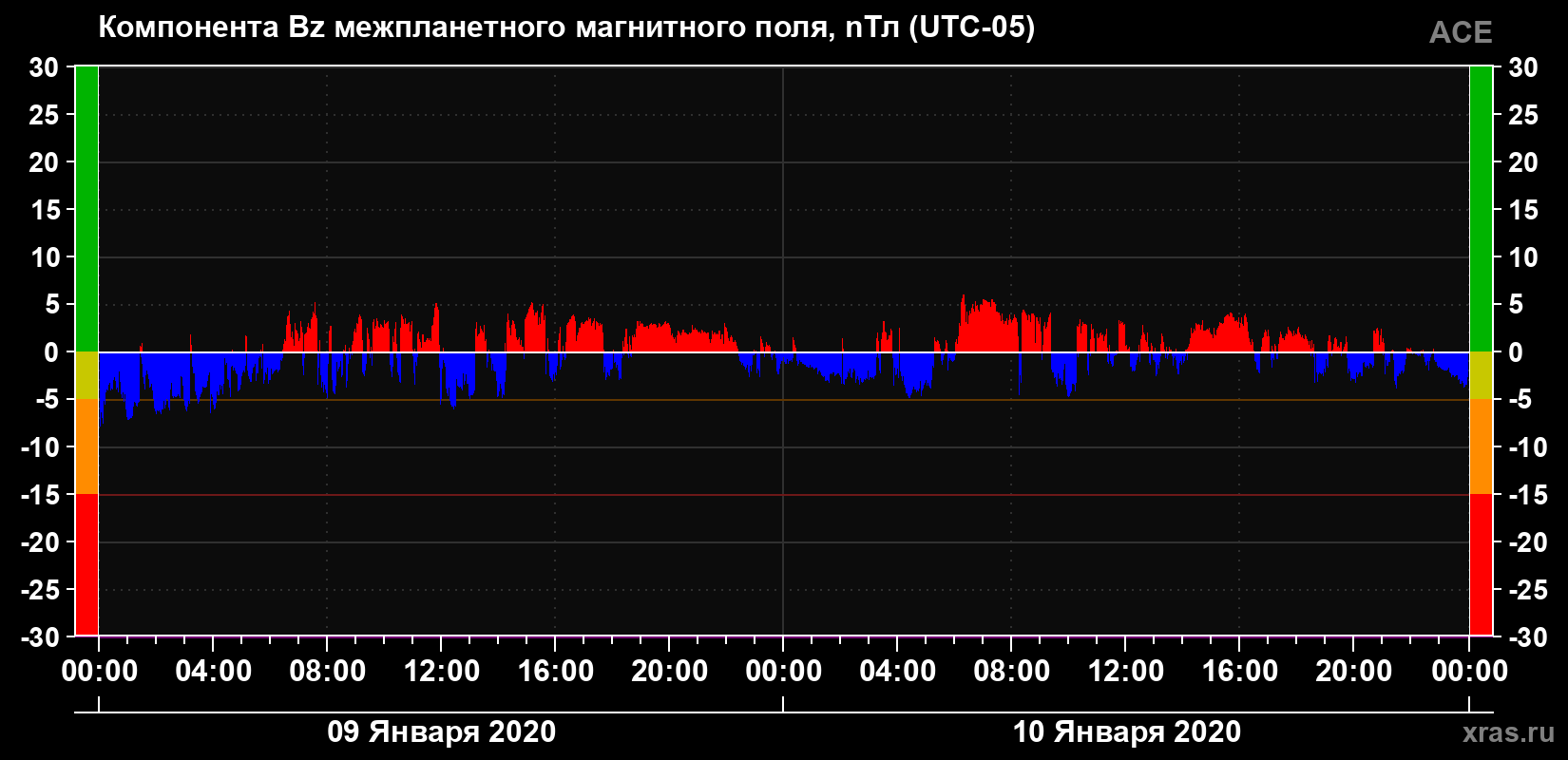 Компонента Bz магнитного поля солнечного ветра